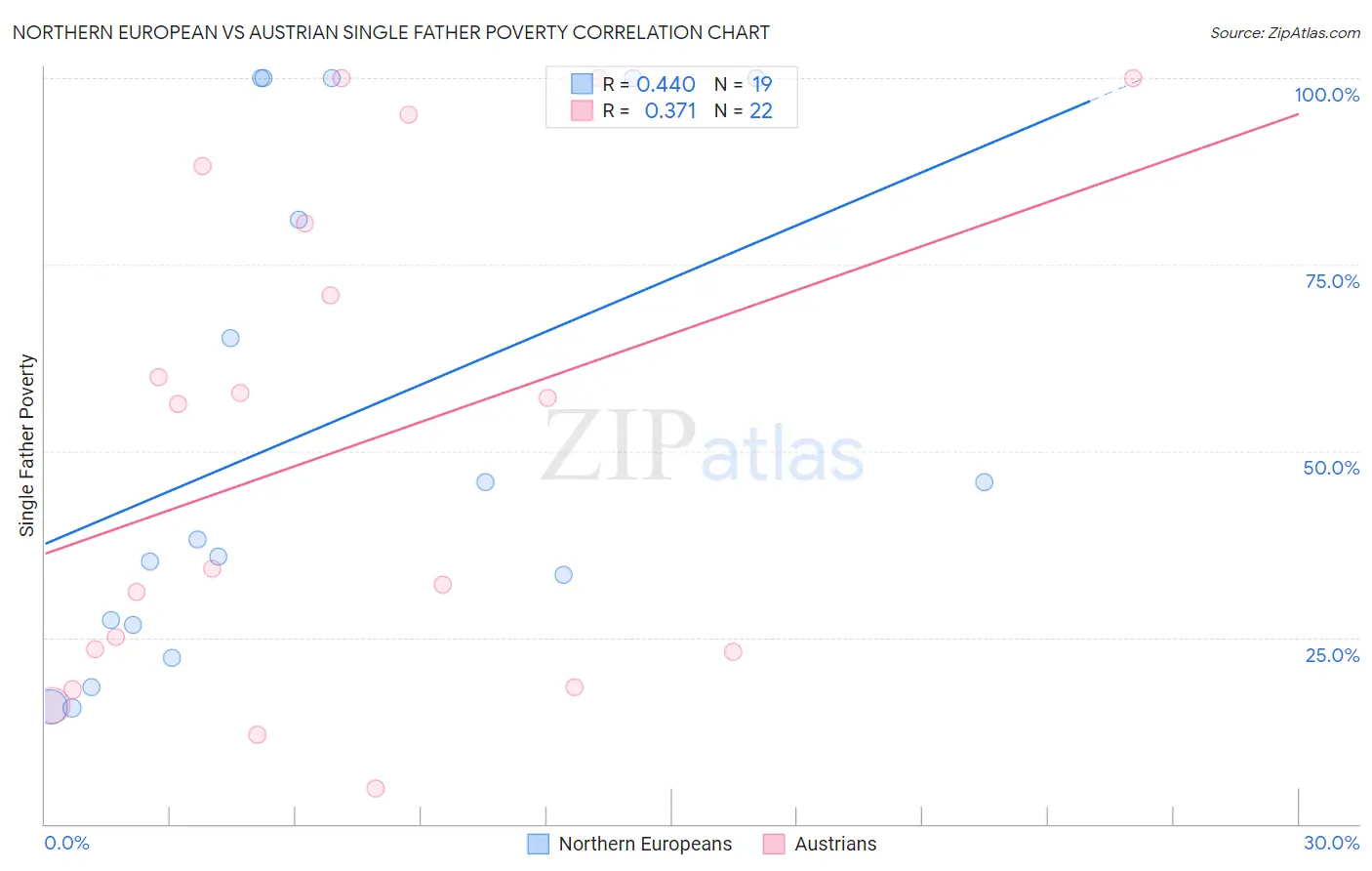 Northern European vs Austrian Single Father Poverty