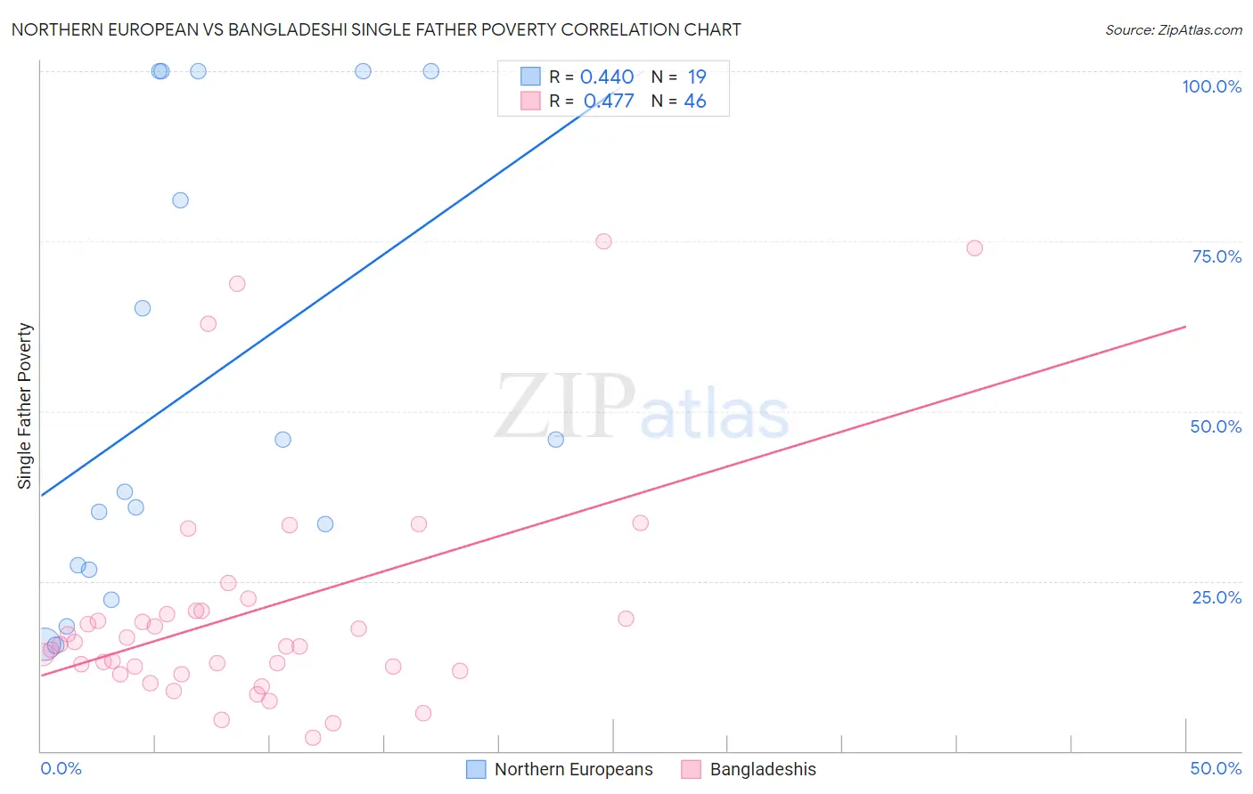 Northern European vs Bangladeshi Single Father Poverty
