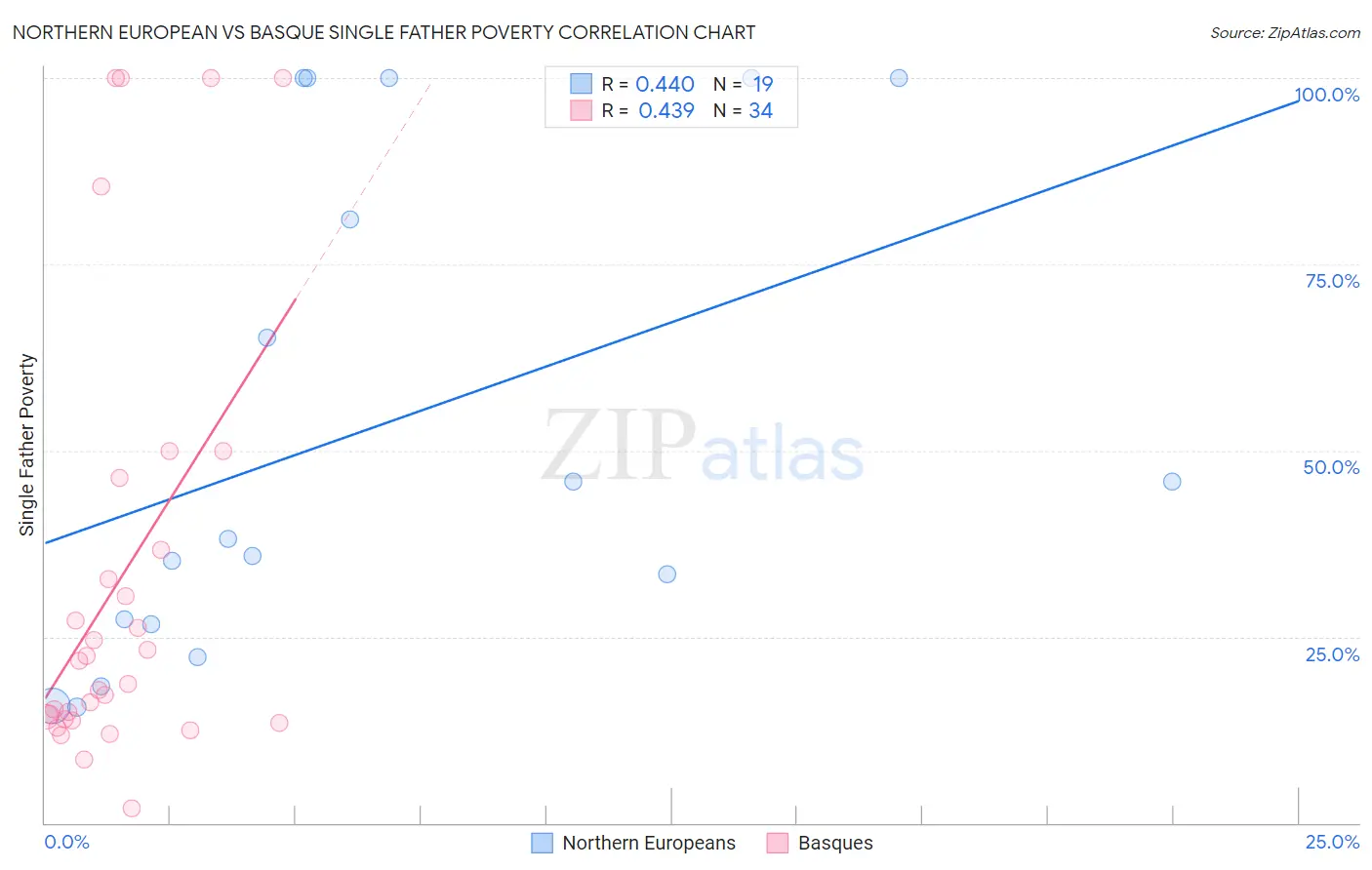 Northern European vs Basque Single Father Poverty