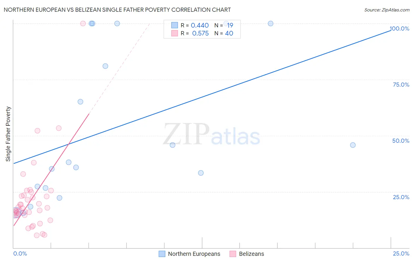 Northern European vs Belizean Single Father Poverty