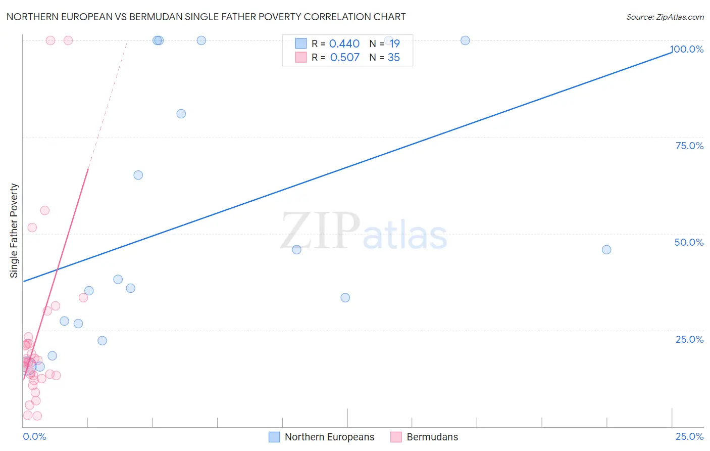 Northern European vs Bermudan Single Father Poverty