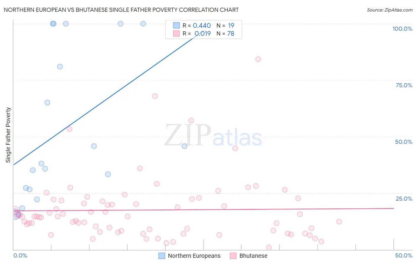 Northern European vs Bhutanese Single Father Poverty