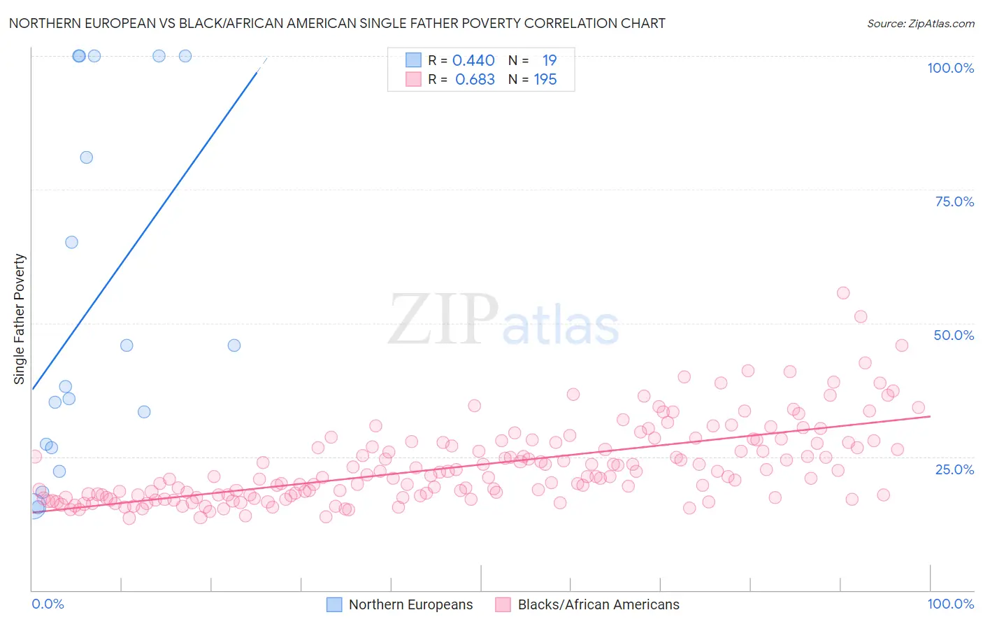 Northern European vs Black/African American Single Father Poverty