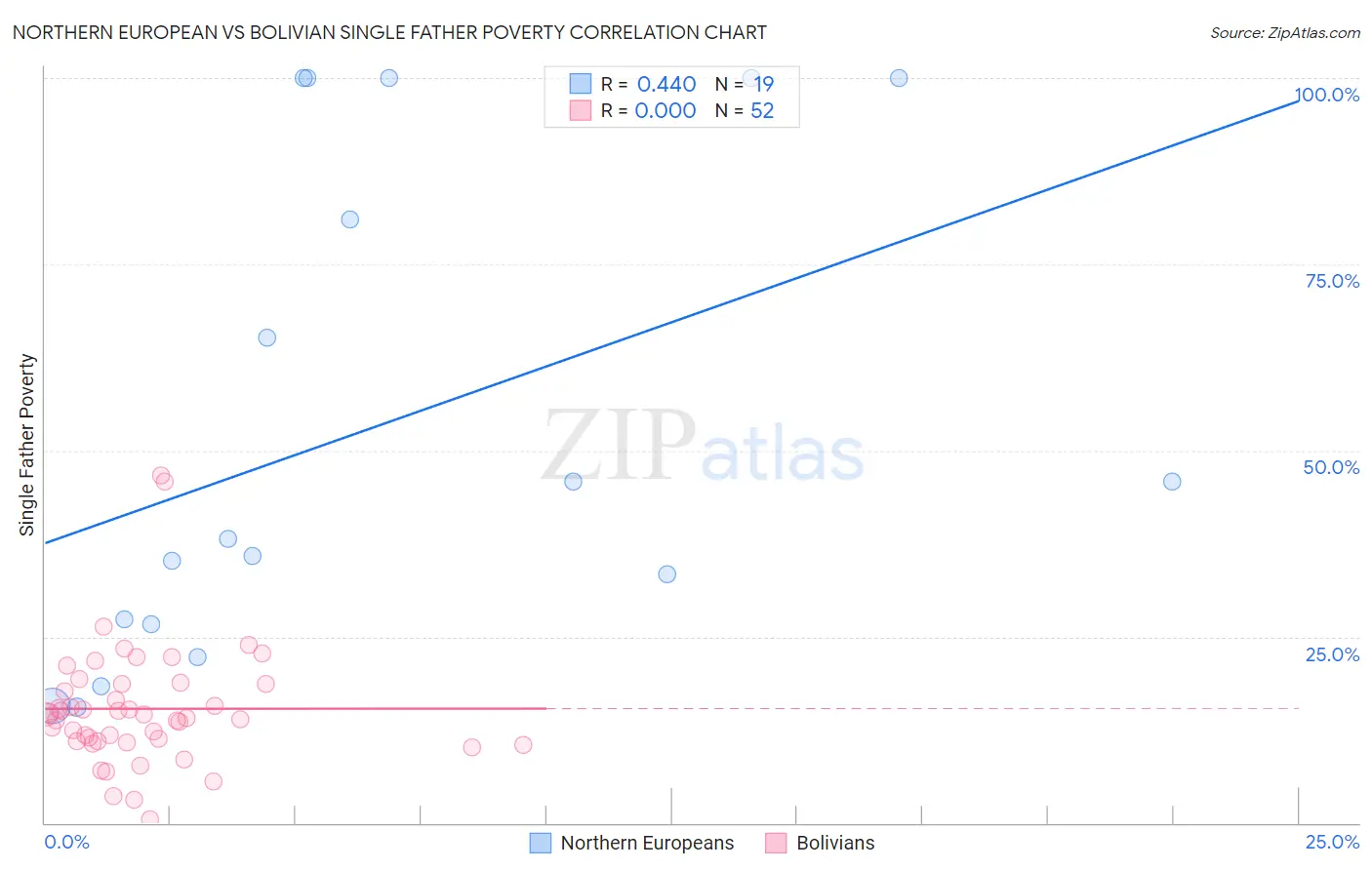 Northern European vs Bolivian Single Father Poverty