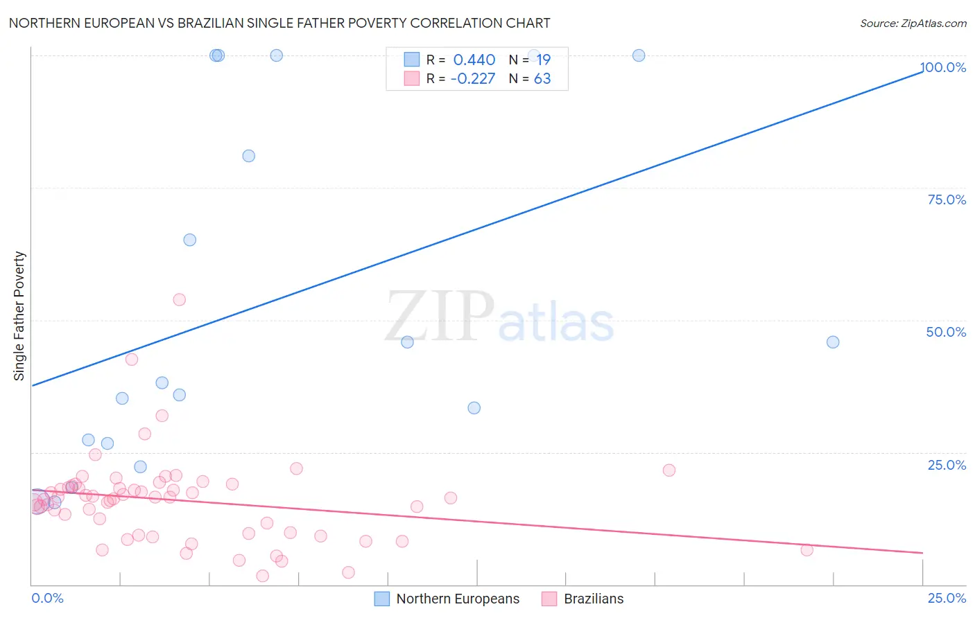 Northern European vs Brazilian Single Father Poverty