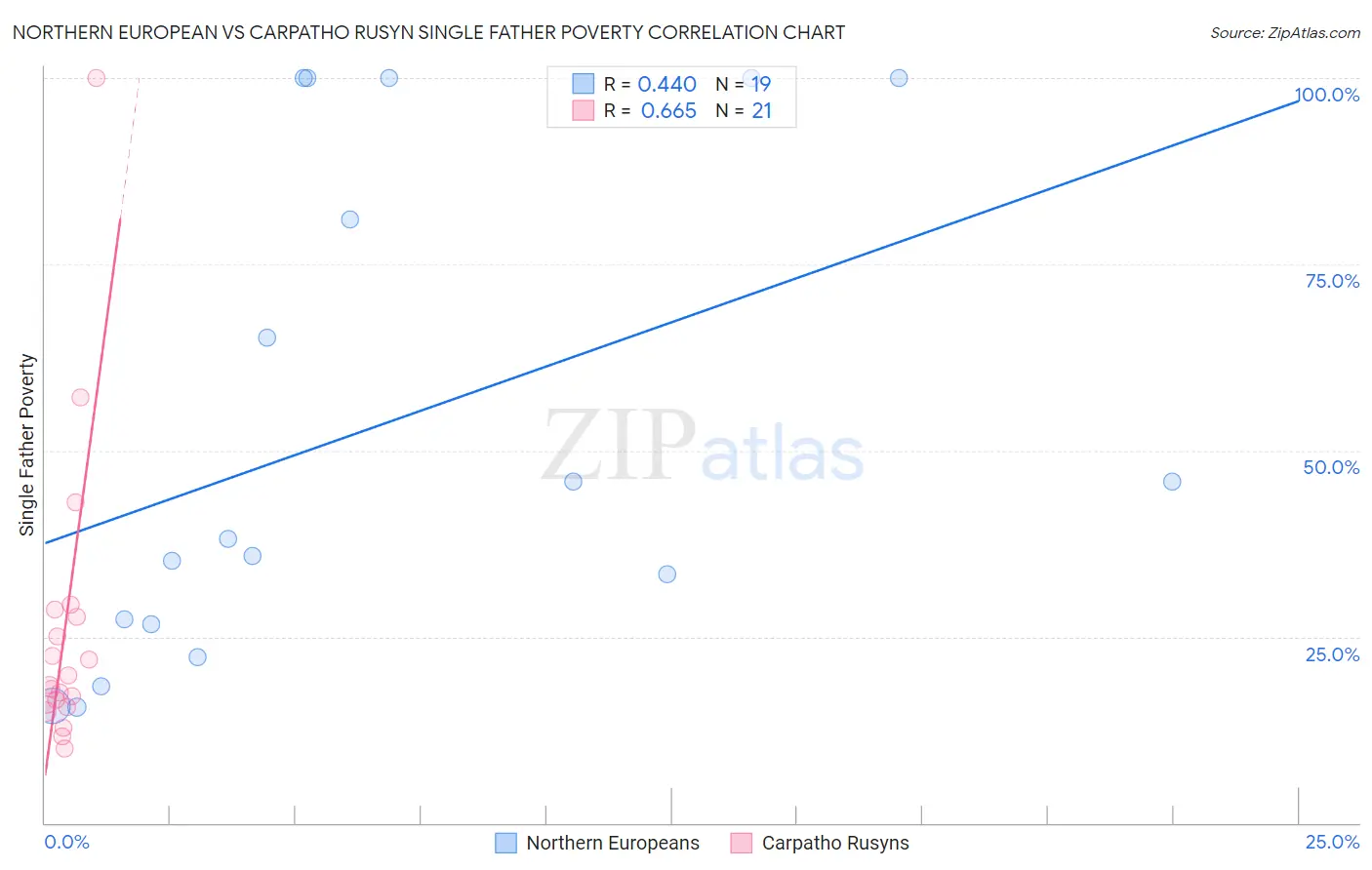 Northern European vs Carpatho Rusyn Single Father Poverty