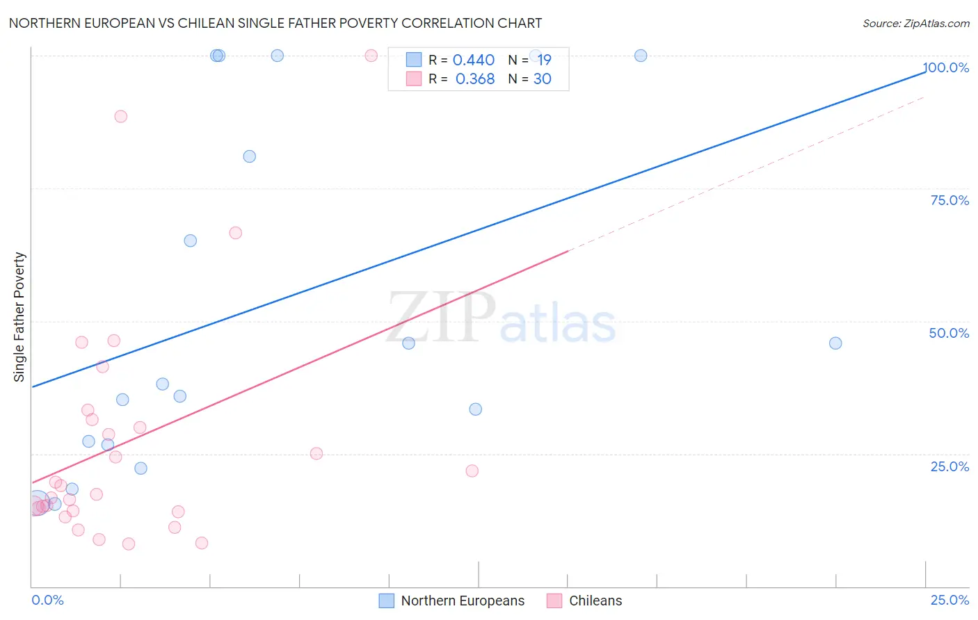 Northern European vs Chilean Single Father Poverty