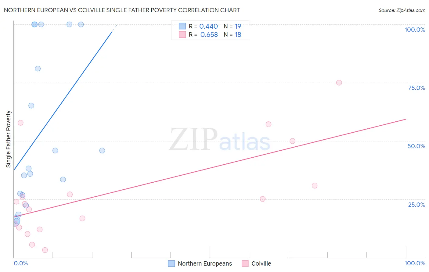 Northern European vs Colville Single Father Poverty