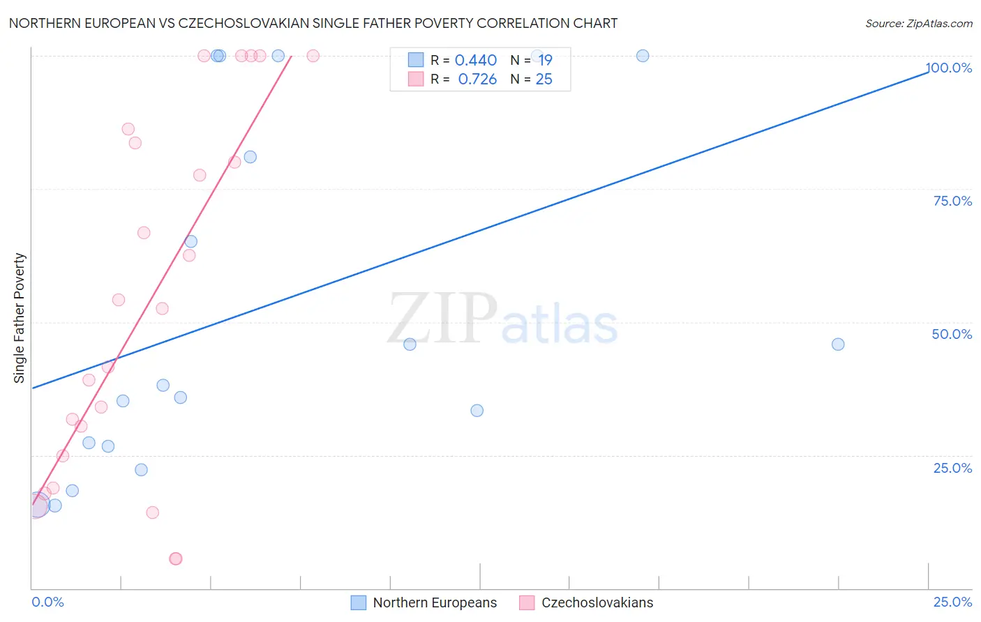 Northern European vs Czechoslovakian Single Father Poverty