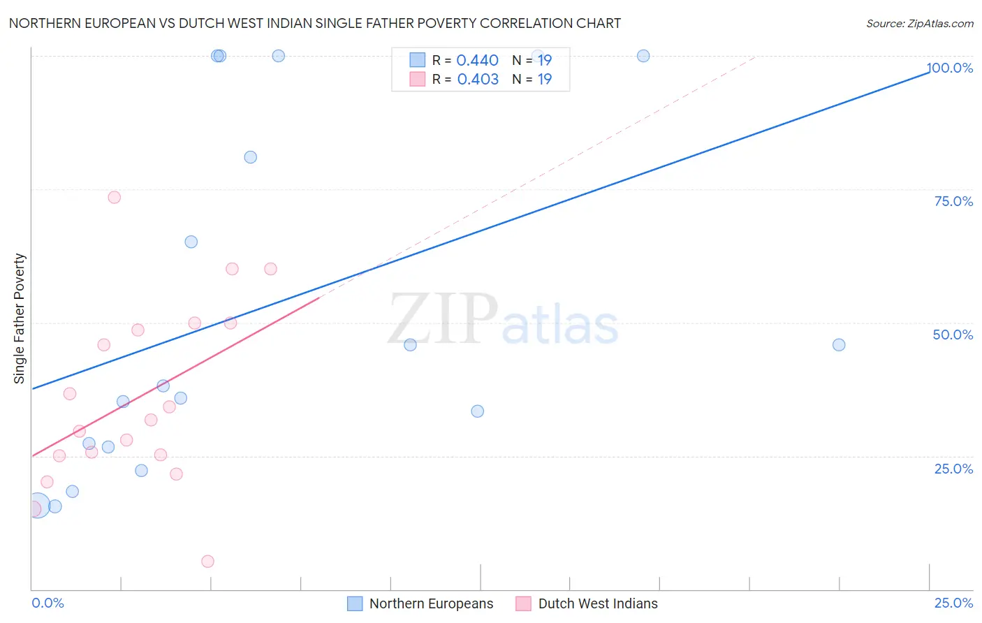 Northern European vs Dutch West Indian Single Father Poverty