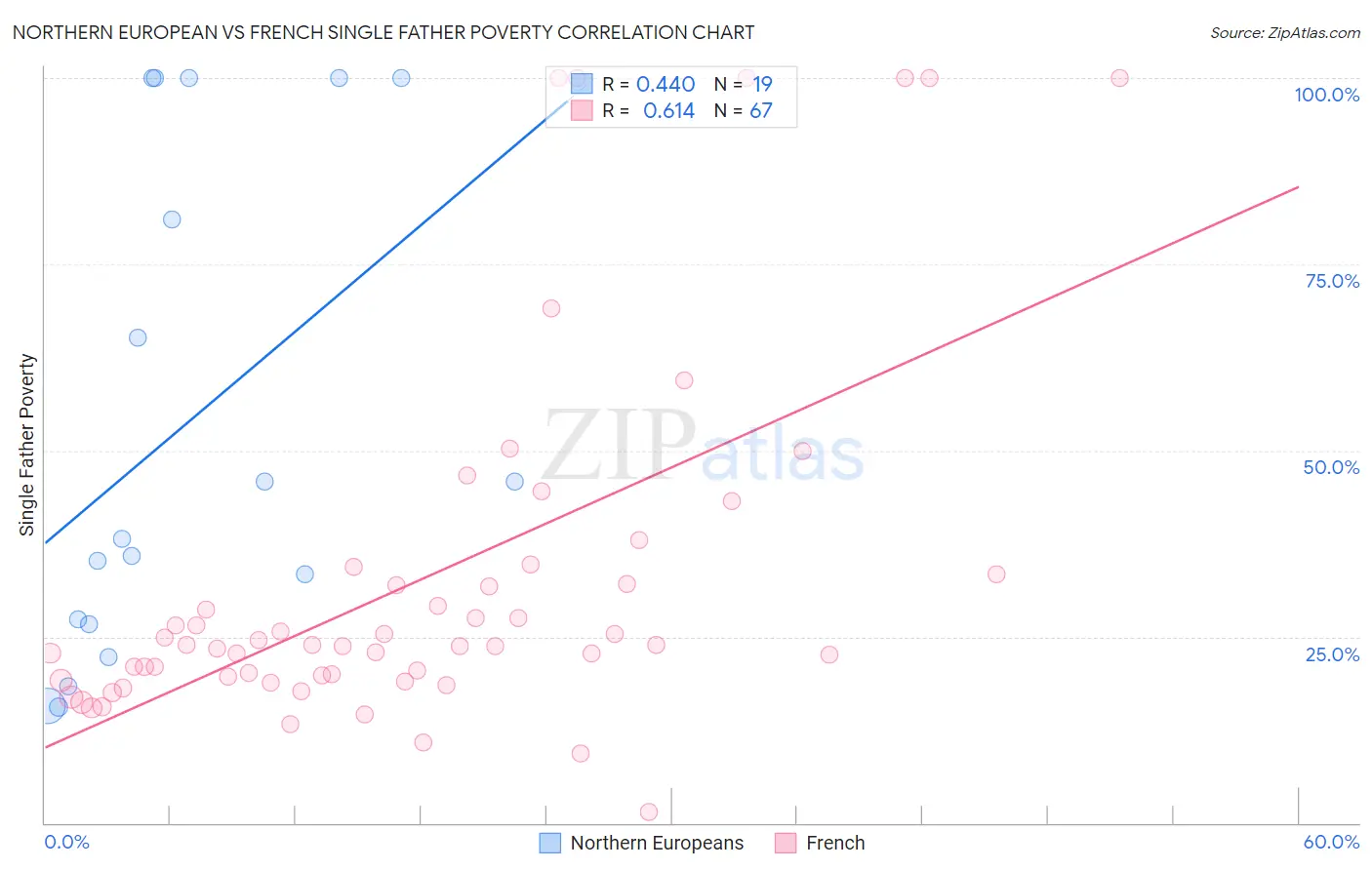 Northern European vs French Single Father Poverty