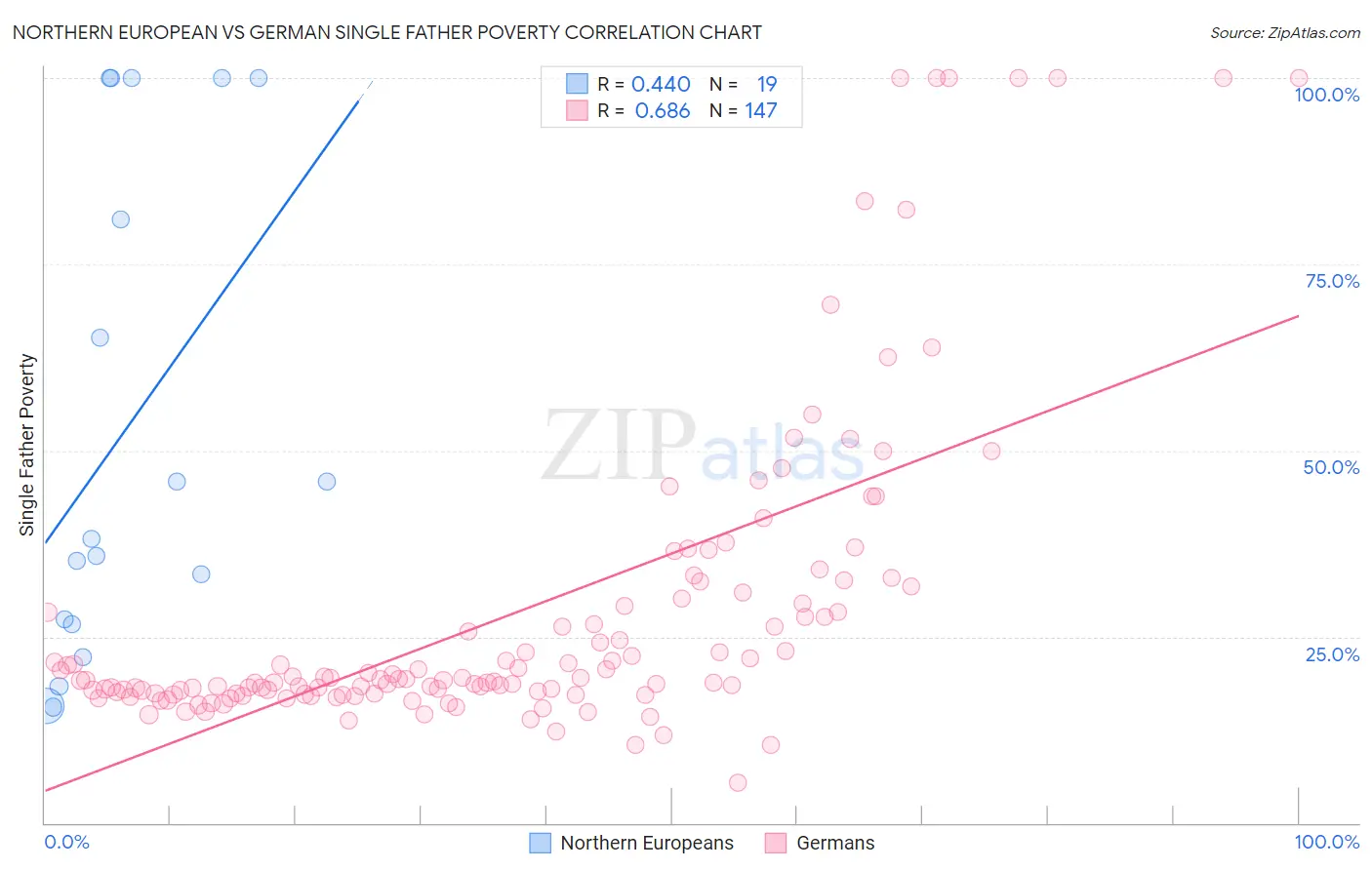 Northern European vs German Single Father Poverty