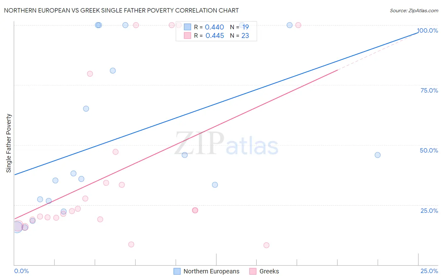 Northern European vs Greek Single Father Poverty