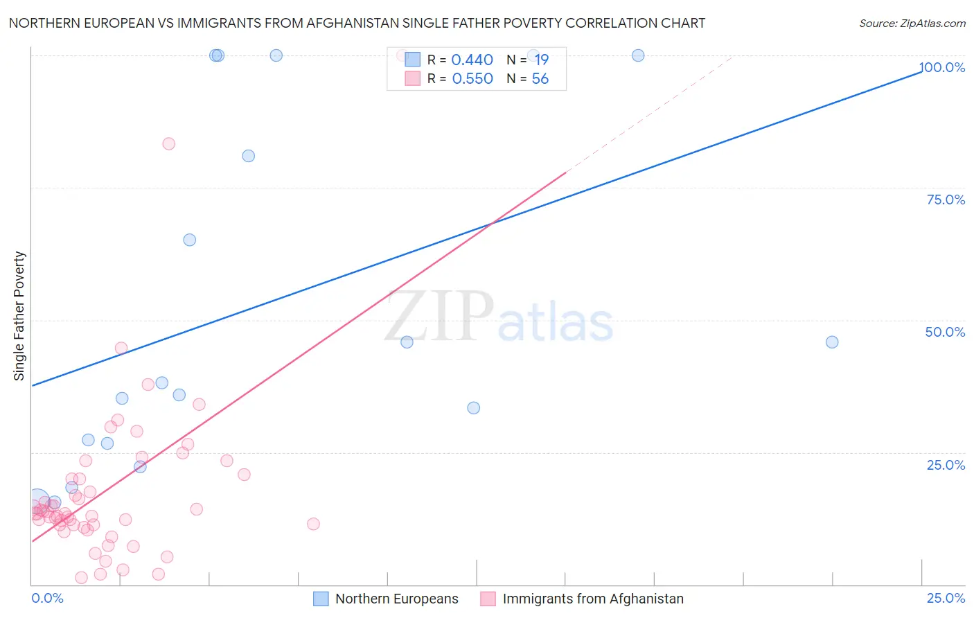 Northern European vs Immigrants from Afghanistan Single Father Poverty