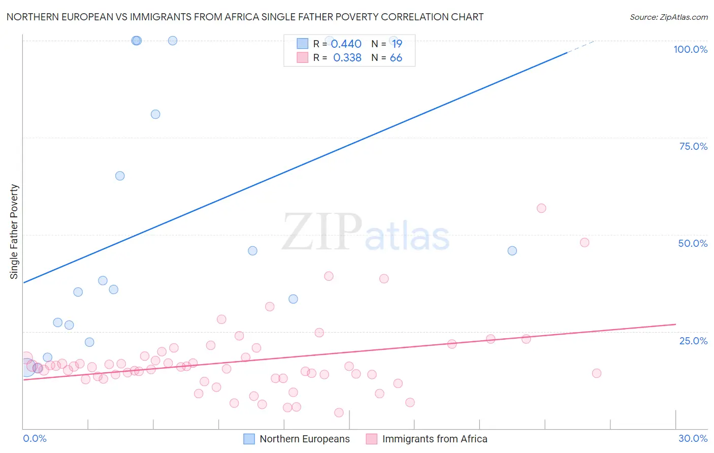 Northern European vs Immigrants from Africa Single Father Poverty