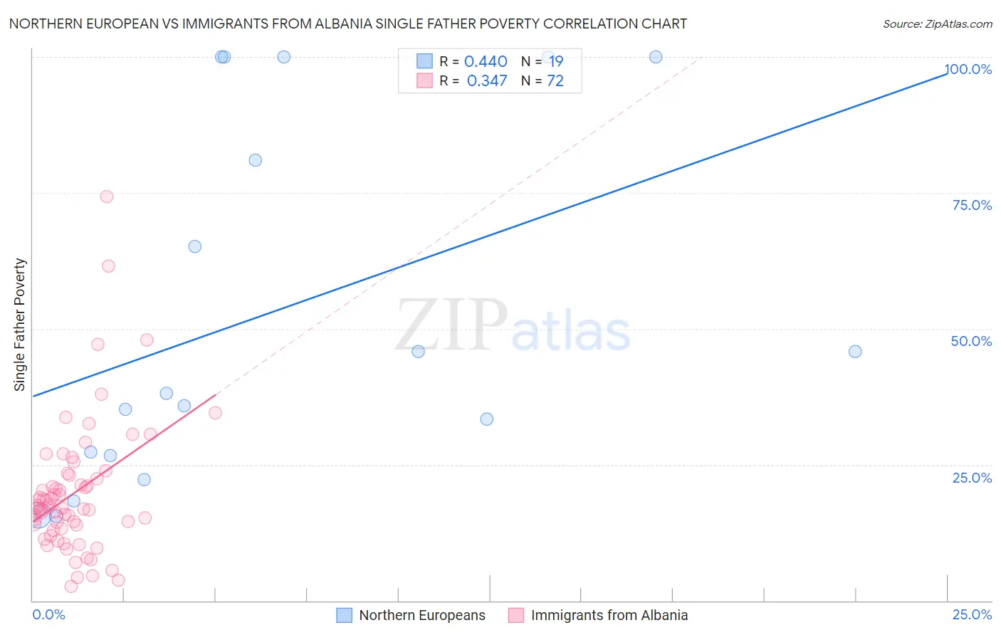 Northern European vs Immigrants from Albania Single Father Poverty