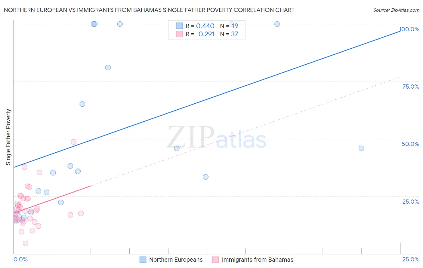 Northern European vs Immigrants from Bahamas Single Father Poverty