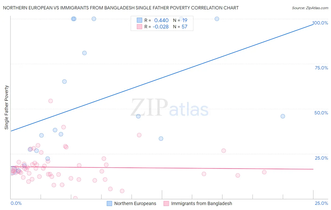 Northern European vs Immigrants from Bangladesh Single Father Poverty