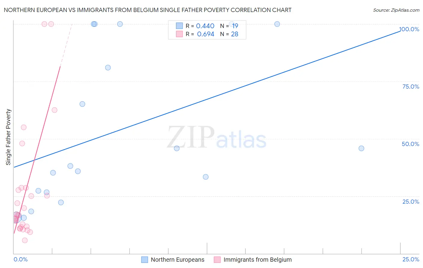 Northern European vs Immigrants from Belgium Single Father Poverty