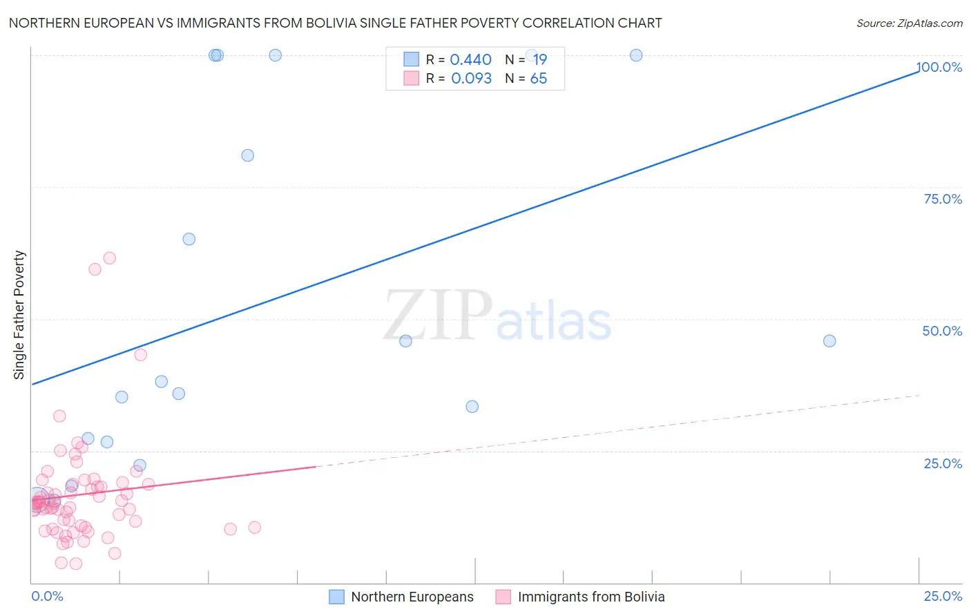 Northern European vs Immigrants from Bolivia Single Father Poverty