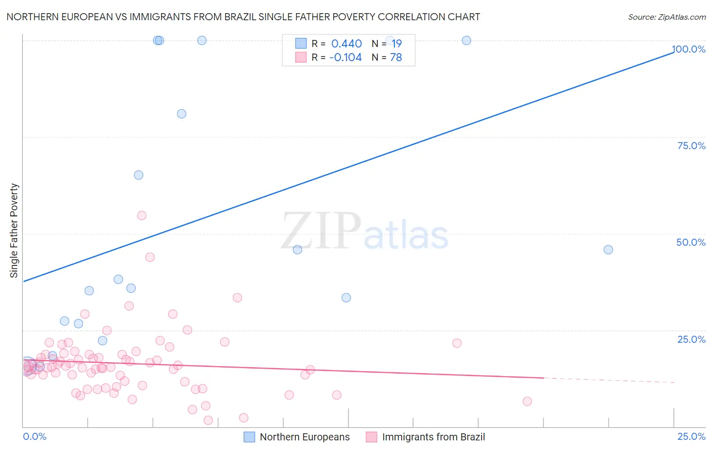 Northern European vs Immigrants from Brazil Single Father Poverty