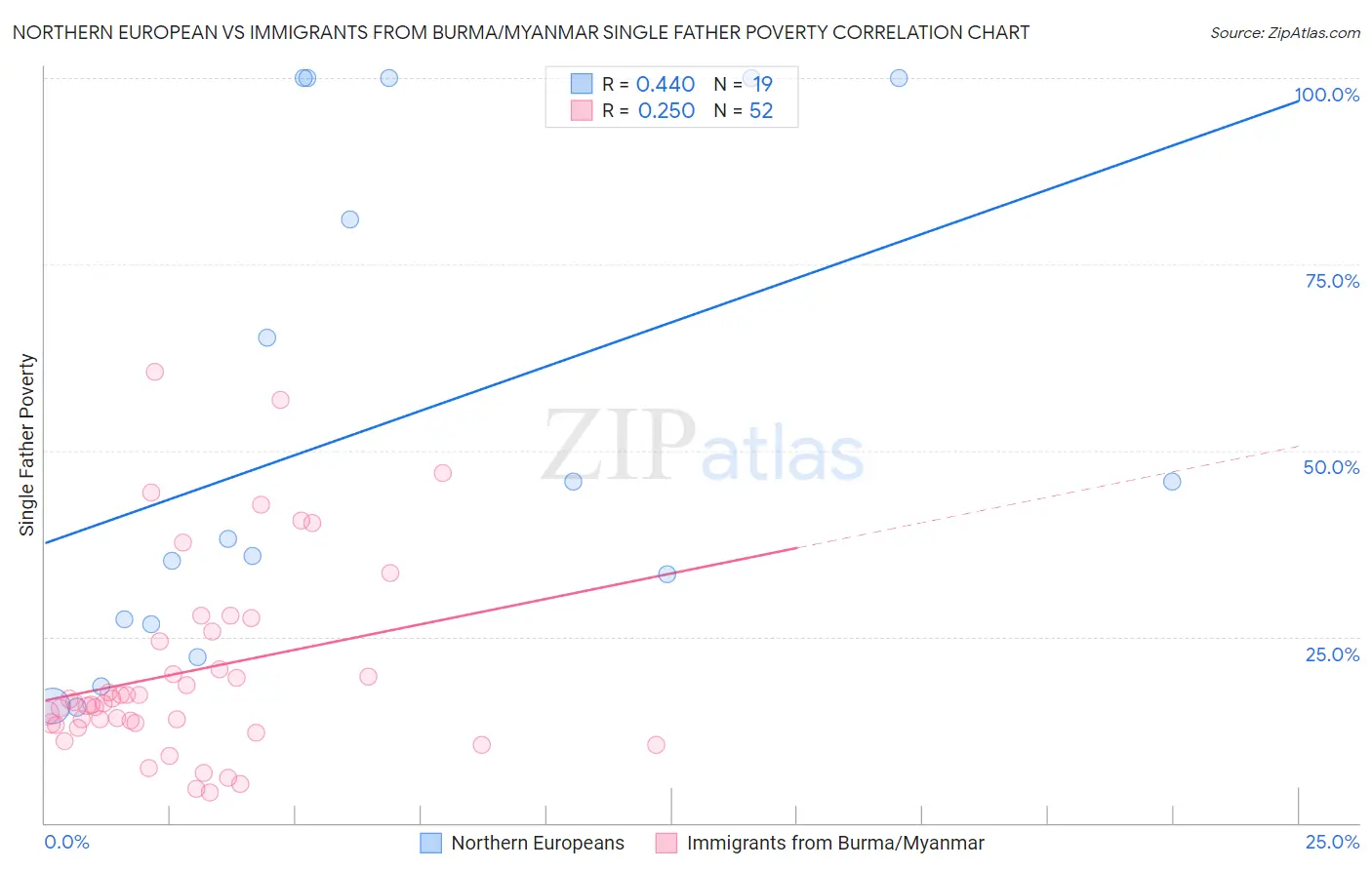 Northern European vs Immigrants from Burma/Myanmar Single Father Poverty