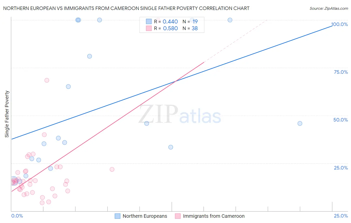Northern European vs Immigrants from Cameroon Single Father Poverty