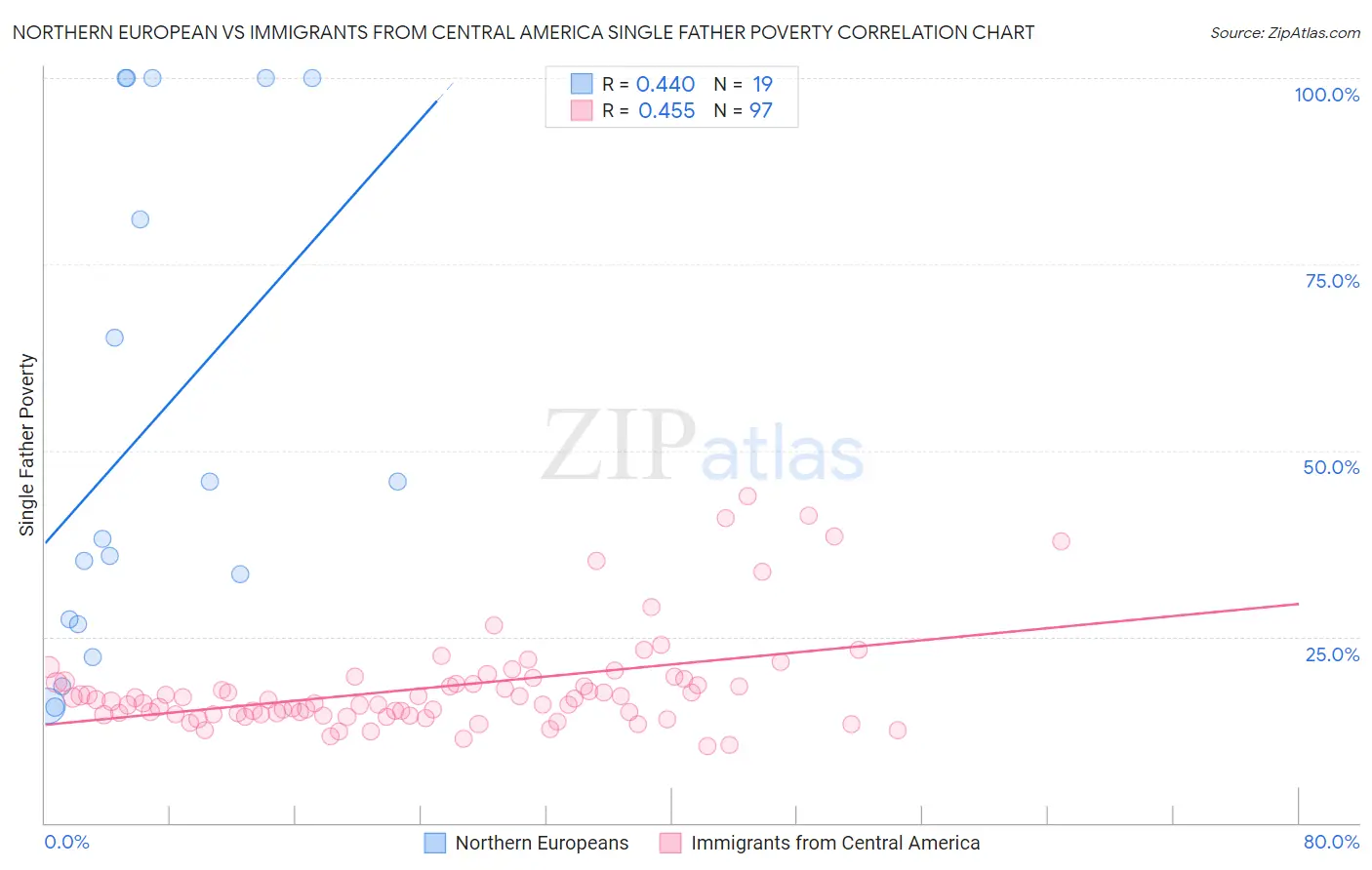 Northern European vs Immigrants from Central America Single Father Poverty