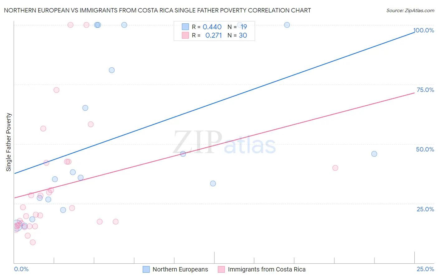 Northern European vs Immigrants from Costa Rica Single Father Poverty