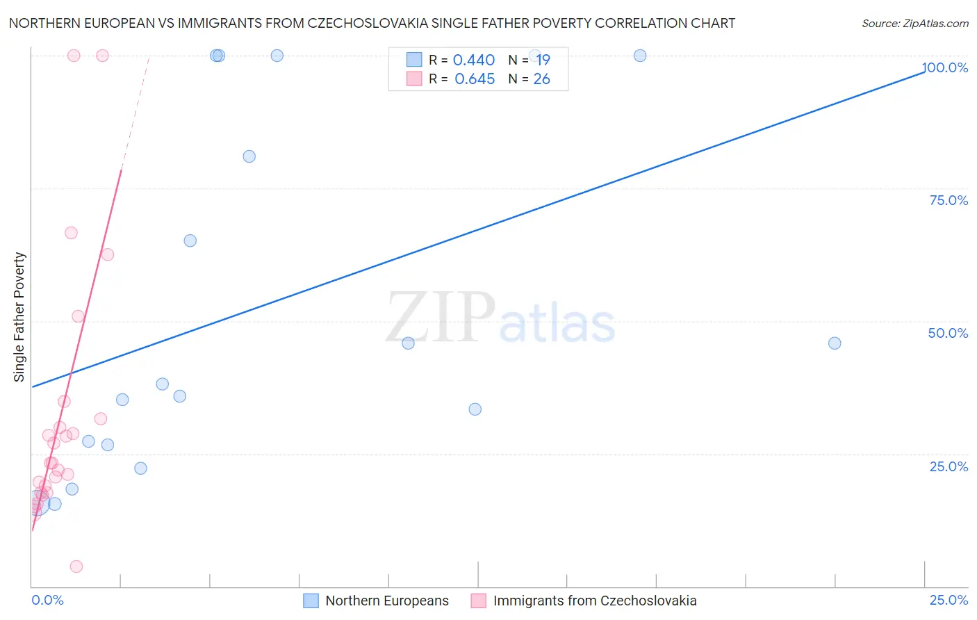 Northern European vs Immigrants from Czechoslovakia Single Father Poverty