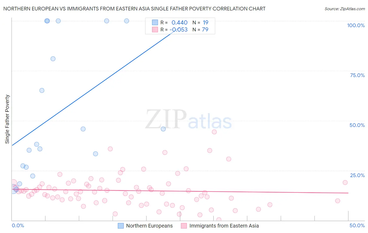 Northern European vs Immigrants from Eastern Asia Single Father Poverty
