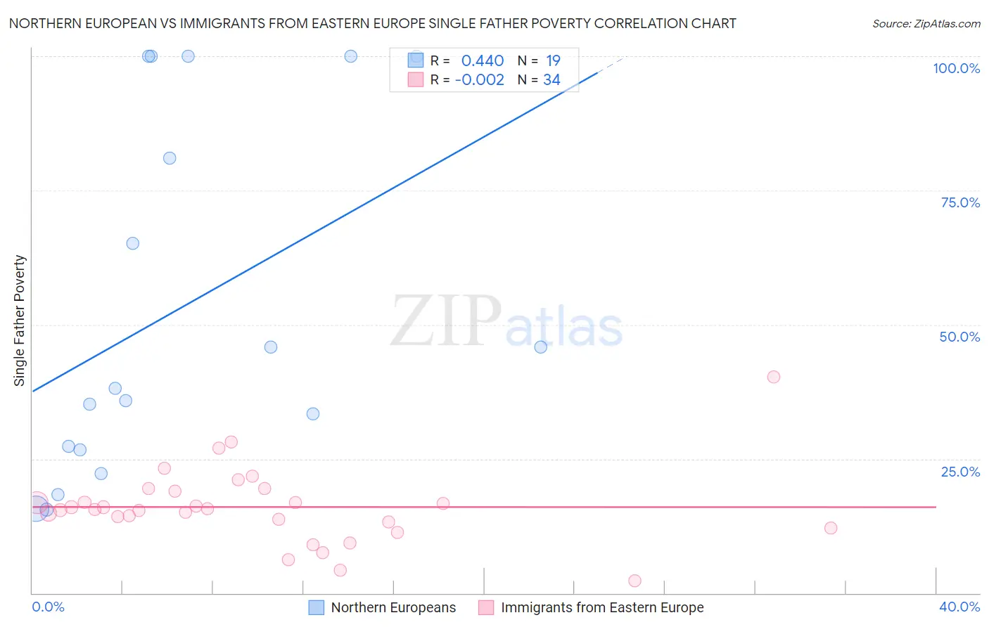Northern European vs Immigrants from Eastern Europe Single Father Poverty