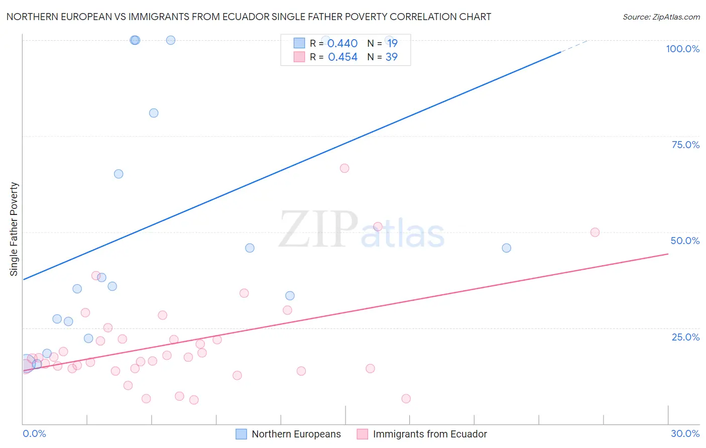 Northern European vs Immigrants from Ecuador Single Father Poverty
