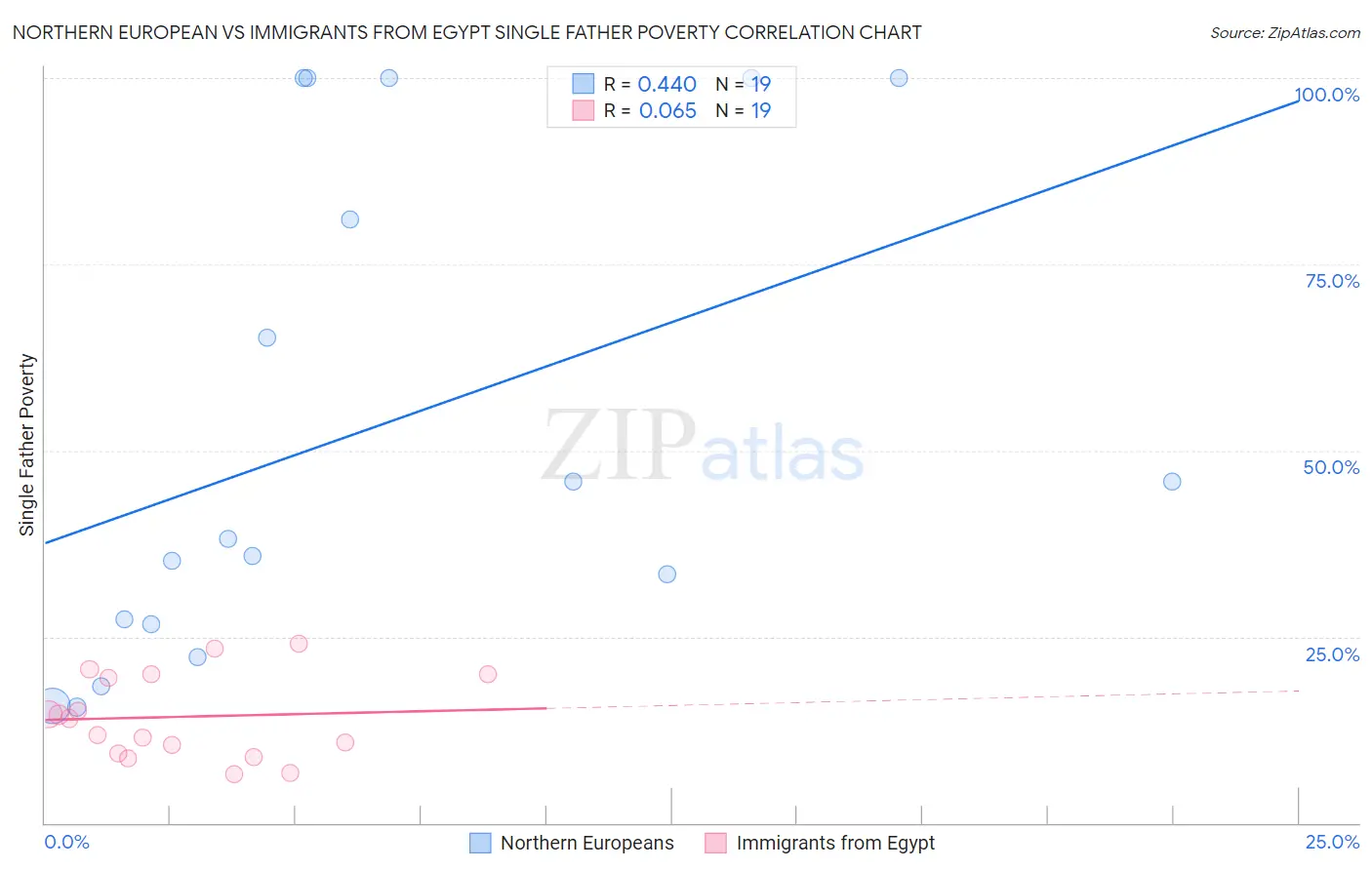 Northern European vs Immigrants from Egypt Single Father Poverty