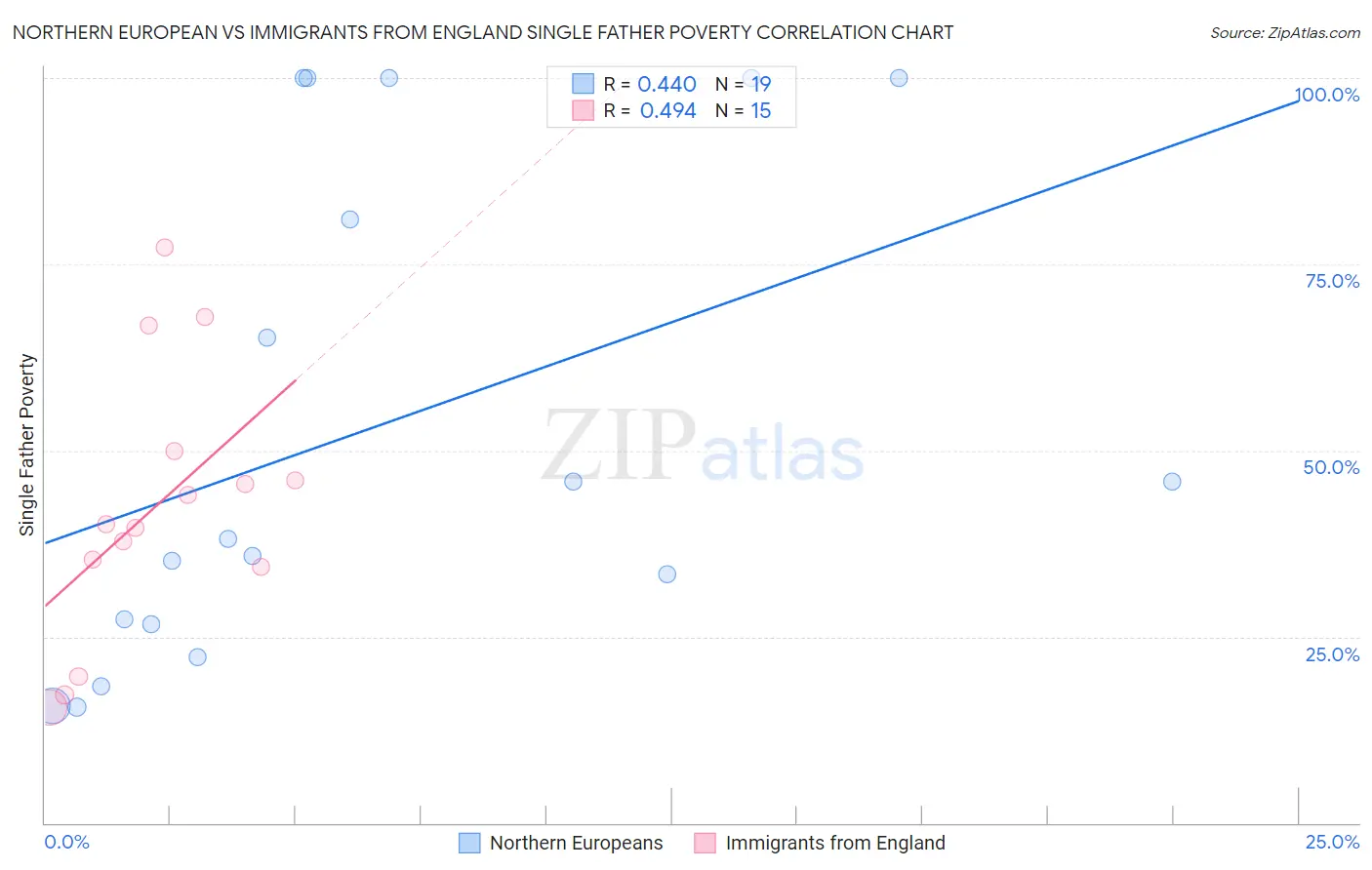 Northern European vs Immigrants from England Single Father Poverty