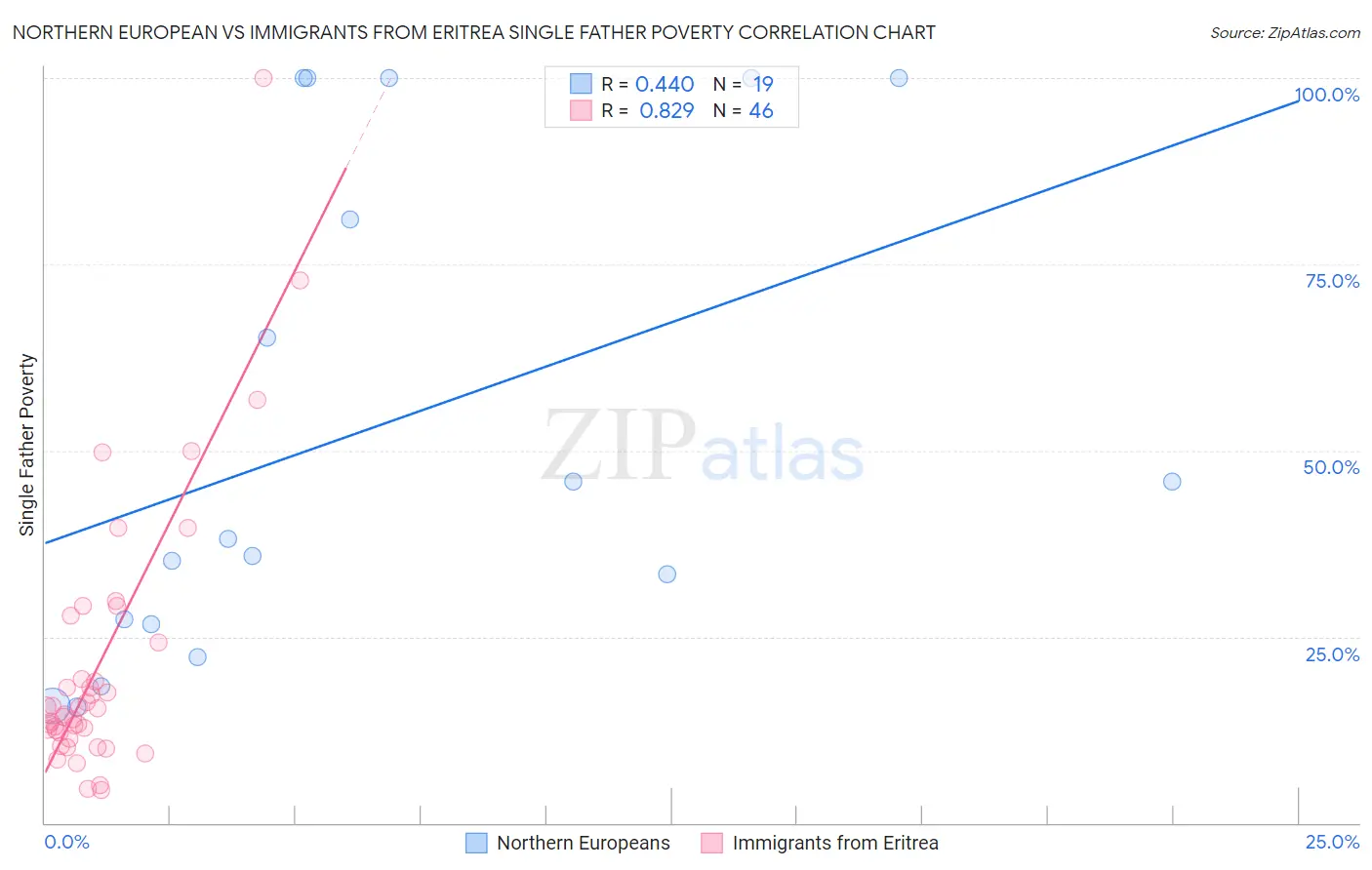 Northern European vs Immigrants from Eritrea Single Father Poverty