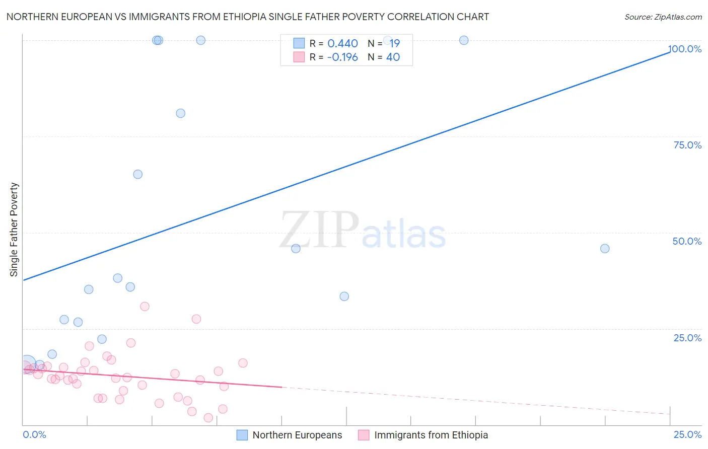 Northern European vs Immigrants from Ethiopia Single Father Poverty