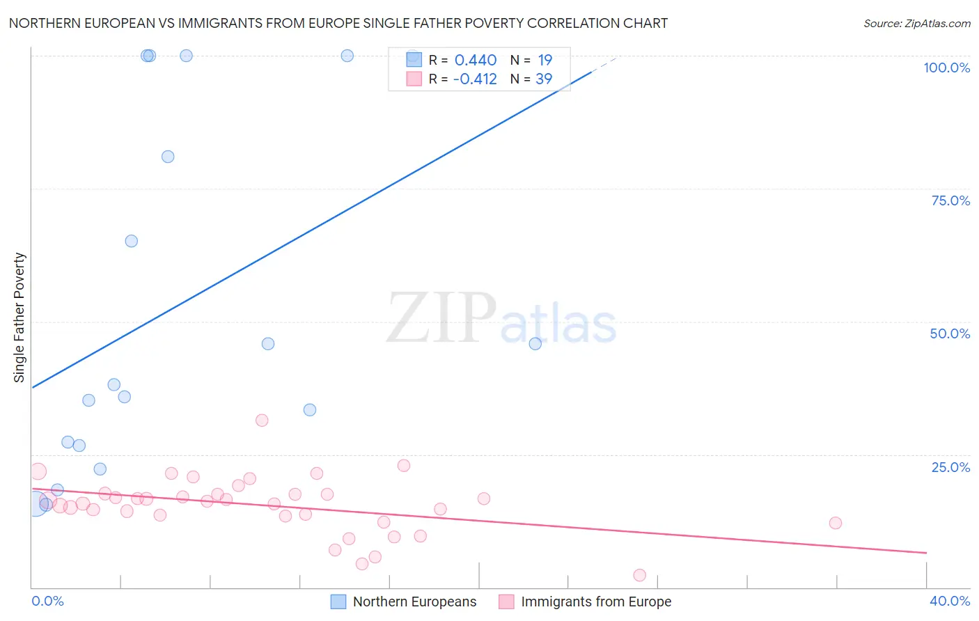 Northern European vs Immigrants from Europe Single Father Poverty