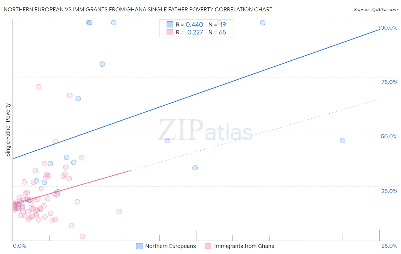 Northern European vs Immigrants from Ghana Single Father Poverty