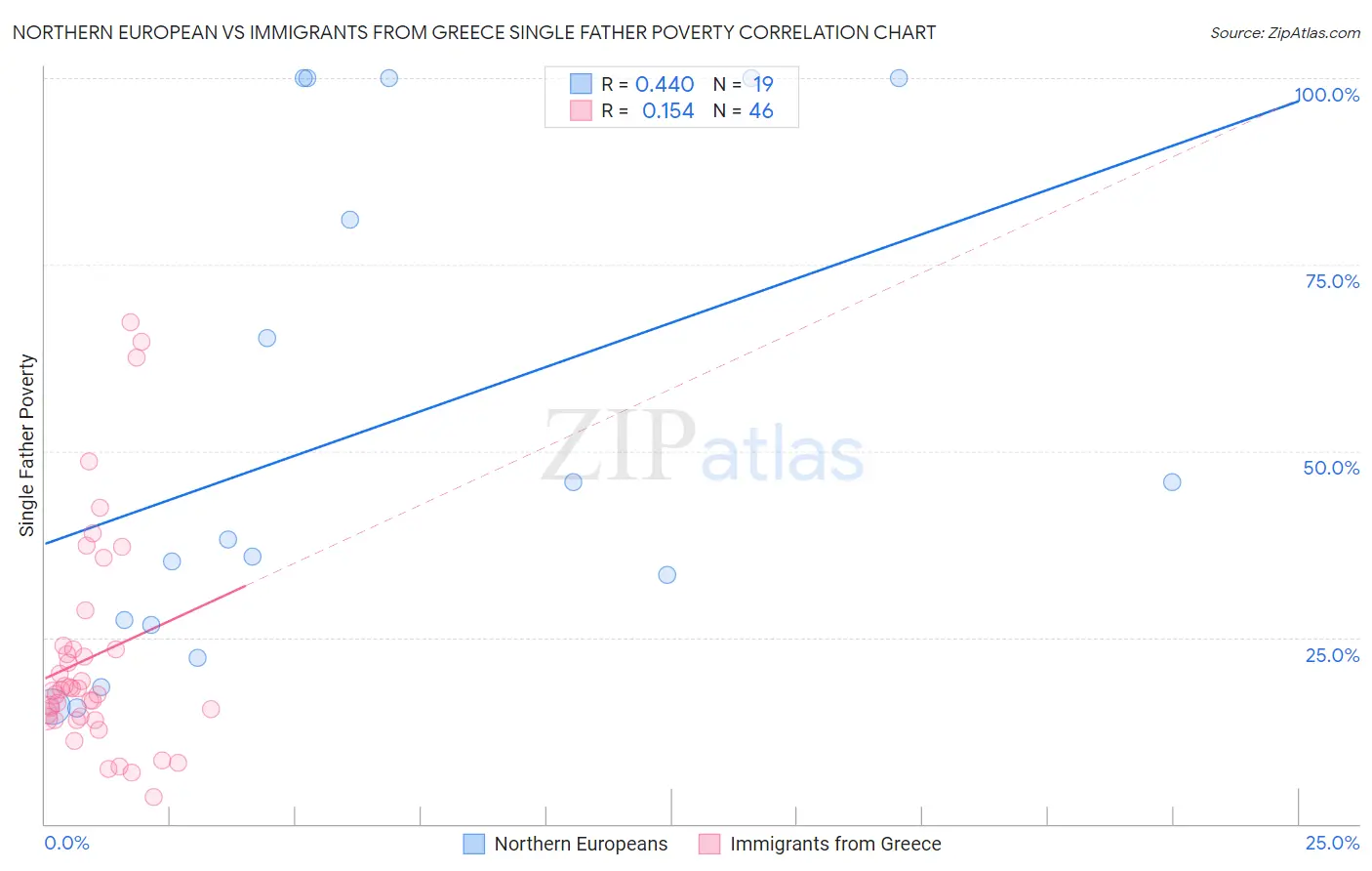 Northern European vs Immigrants from Greece Single Father Poverty