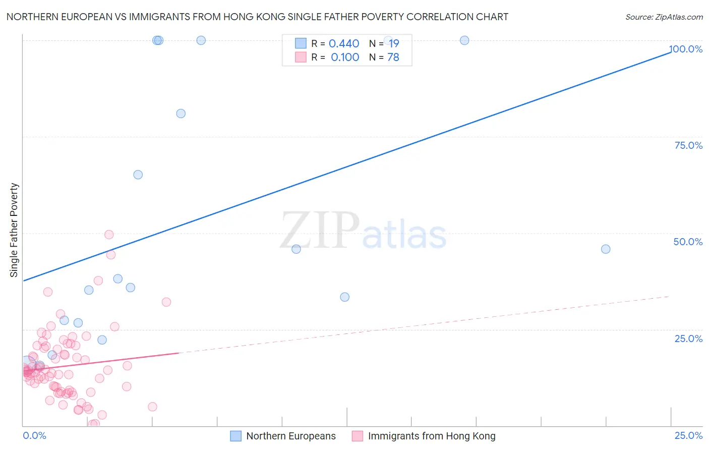Northern European vs Immigrants from Hong Kong Single Father Poverty