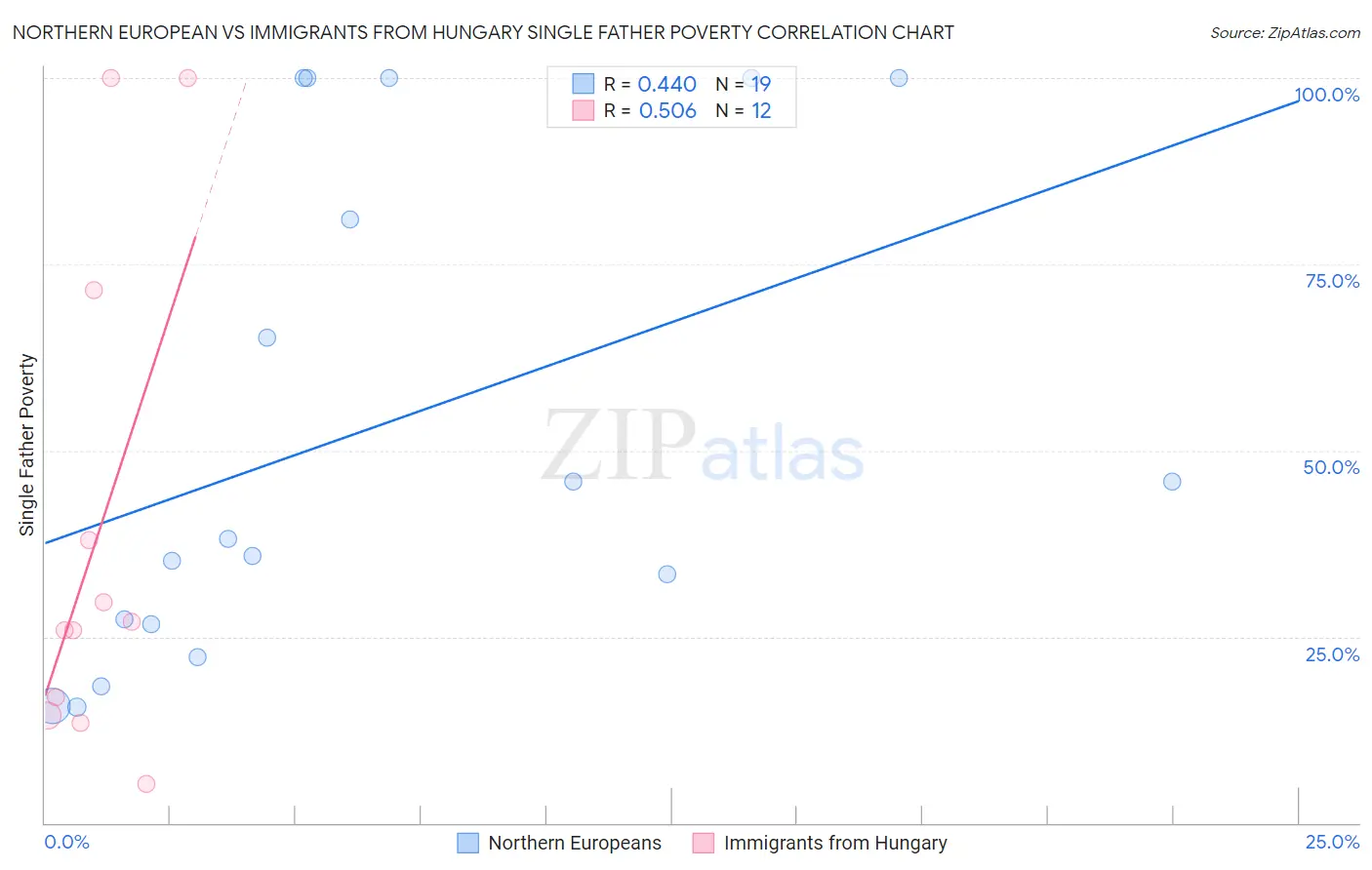 Northern European vs Immigrants from Hungary Single Father Poverty