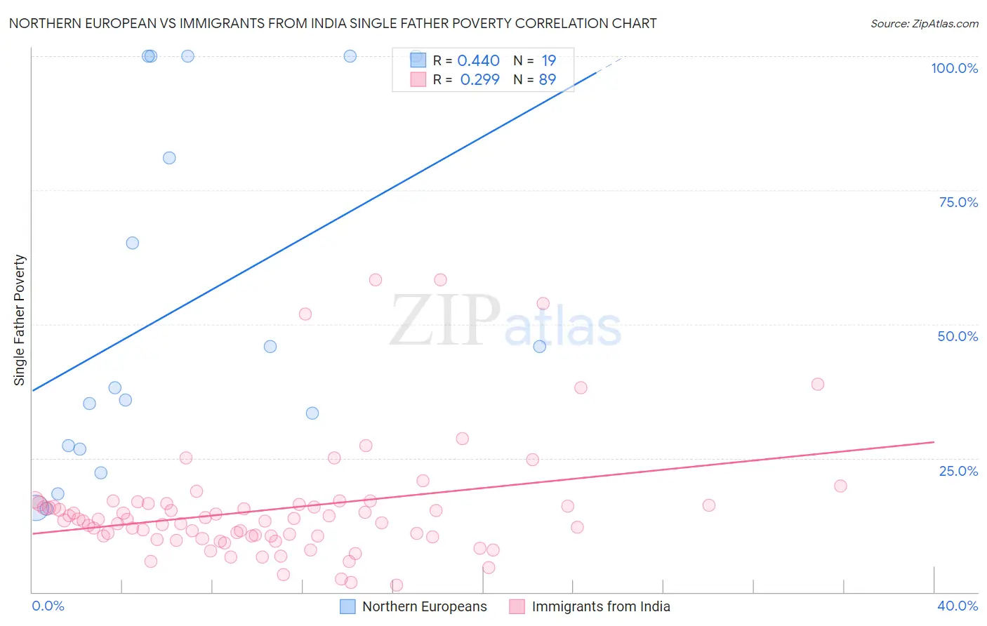 Northern European vs Immigrants from India Single Father Poverty