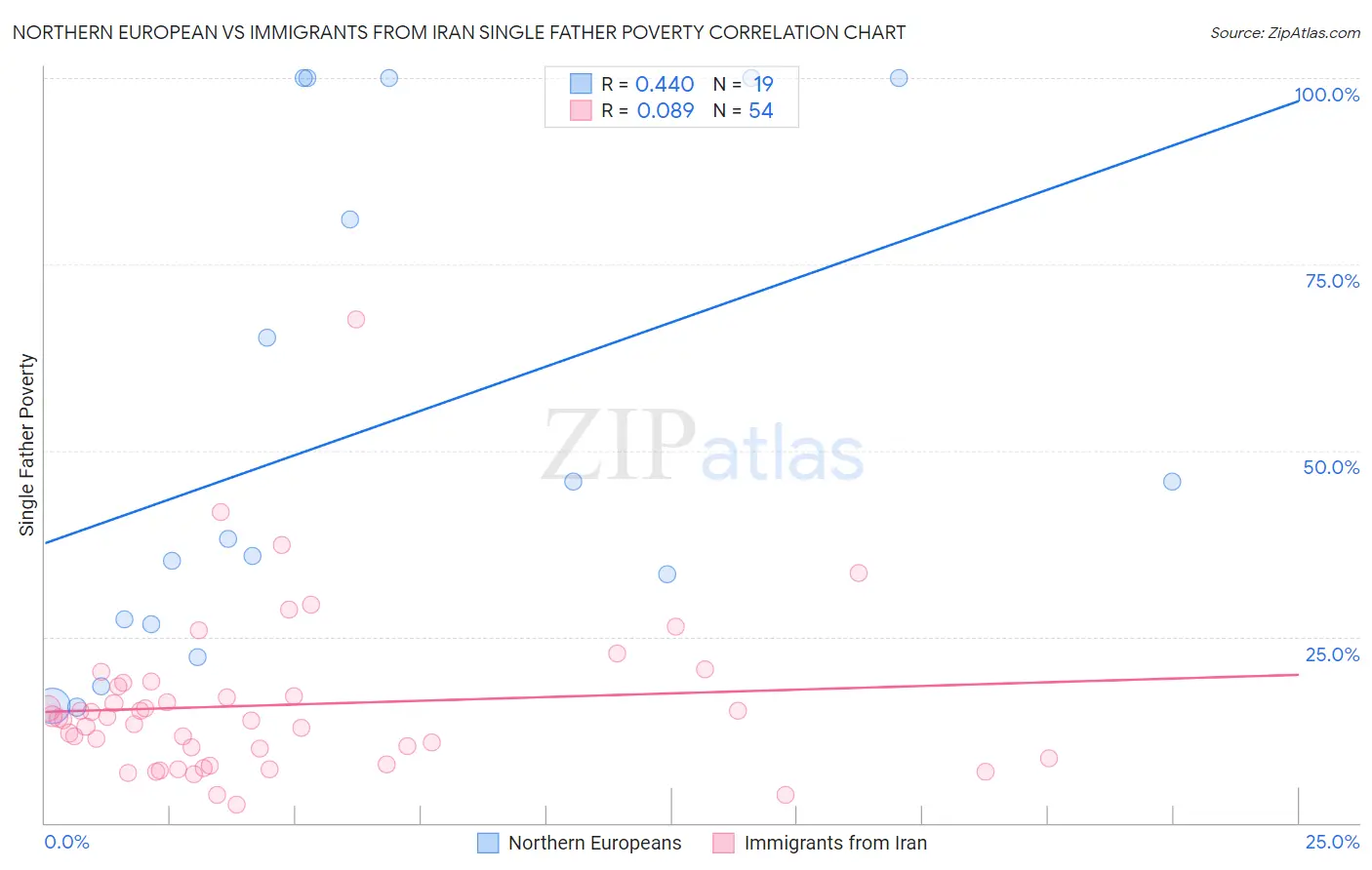 Northern European vs Immigrants from Iran Single Father Poverty