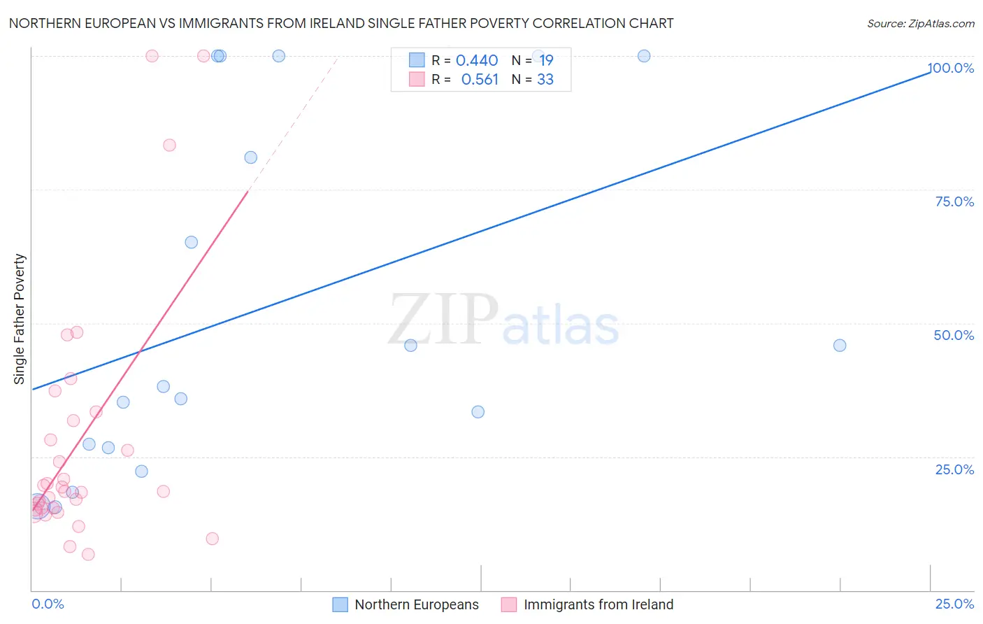 Northern European vs Immigrants from Ireland Single Father Poverty