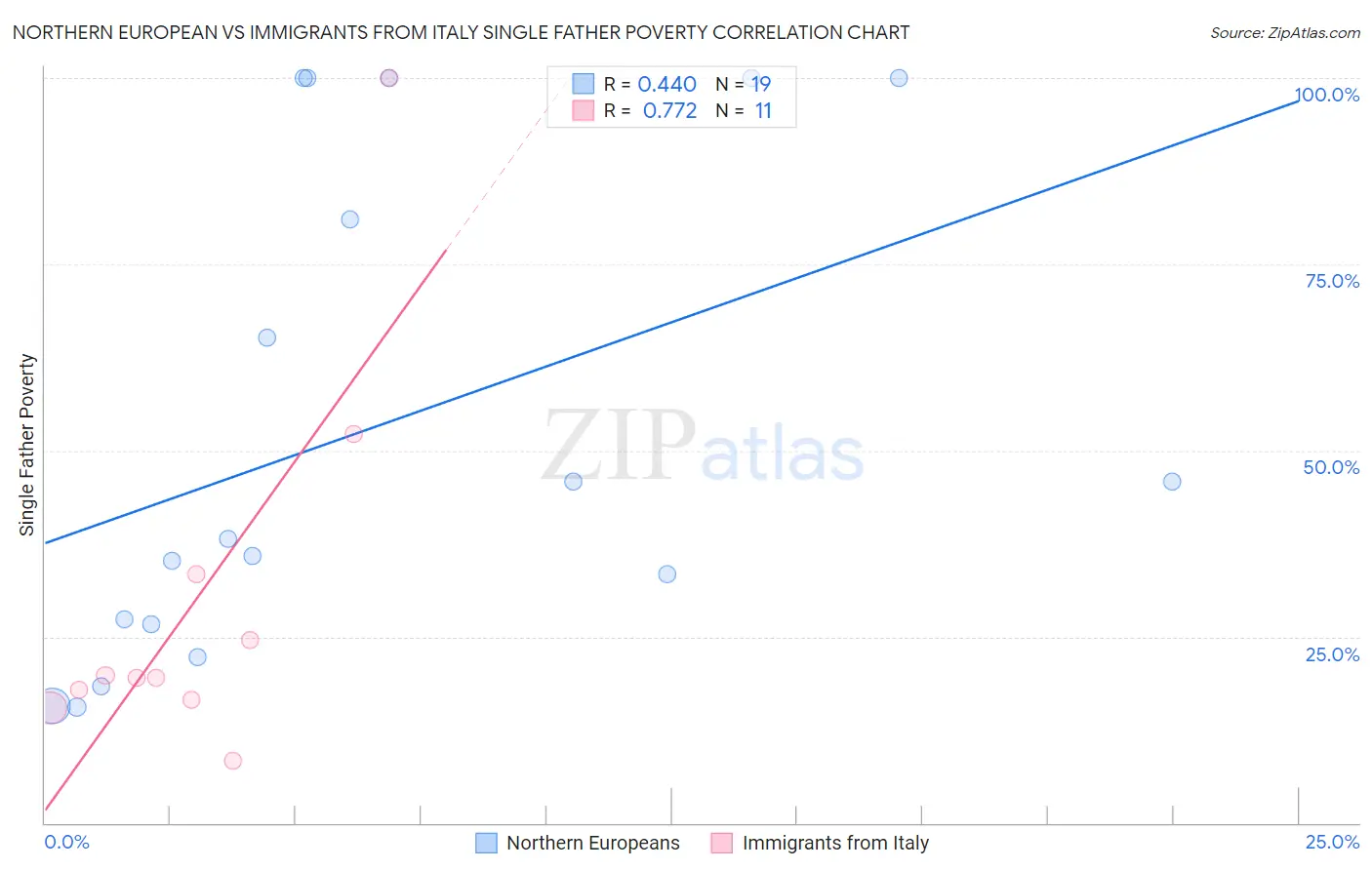 Northern European vs Immigrants from Italy Single Father Poverty