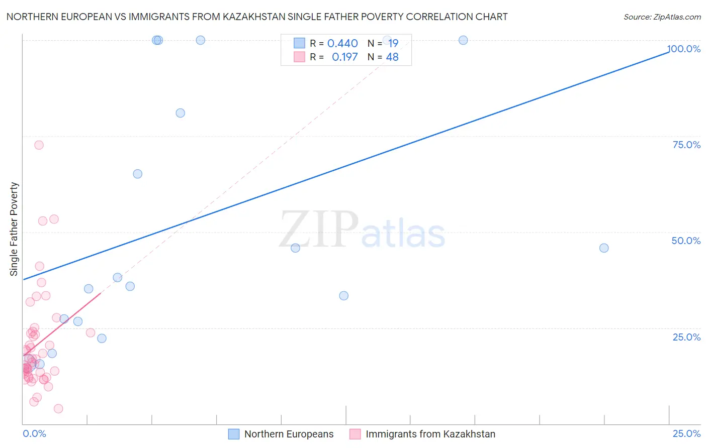 Northern European vs Immigrants from Kazakhstan Single Father Poverty