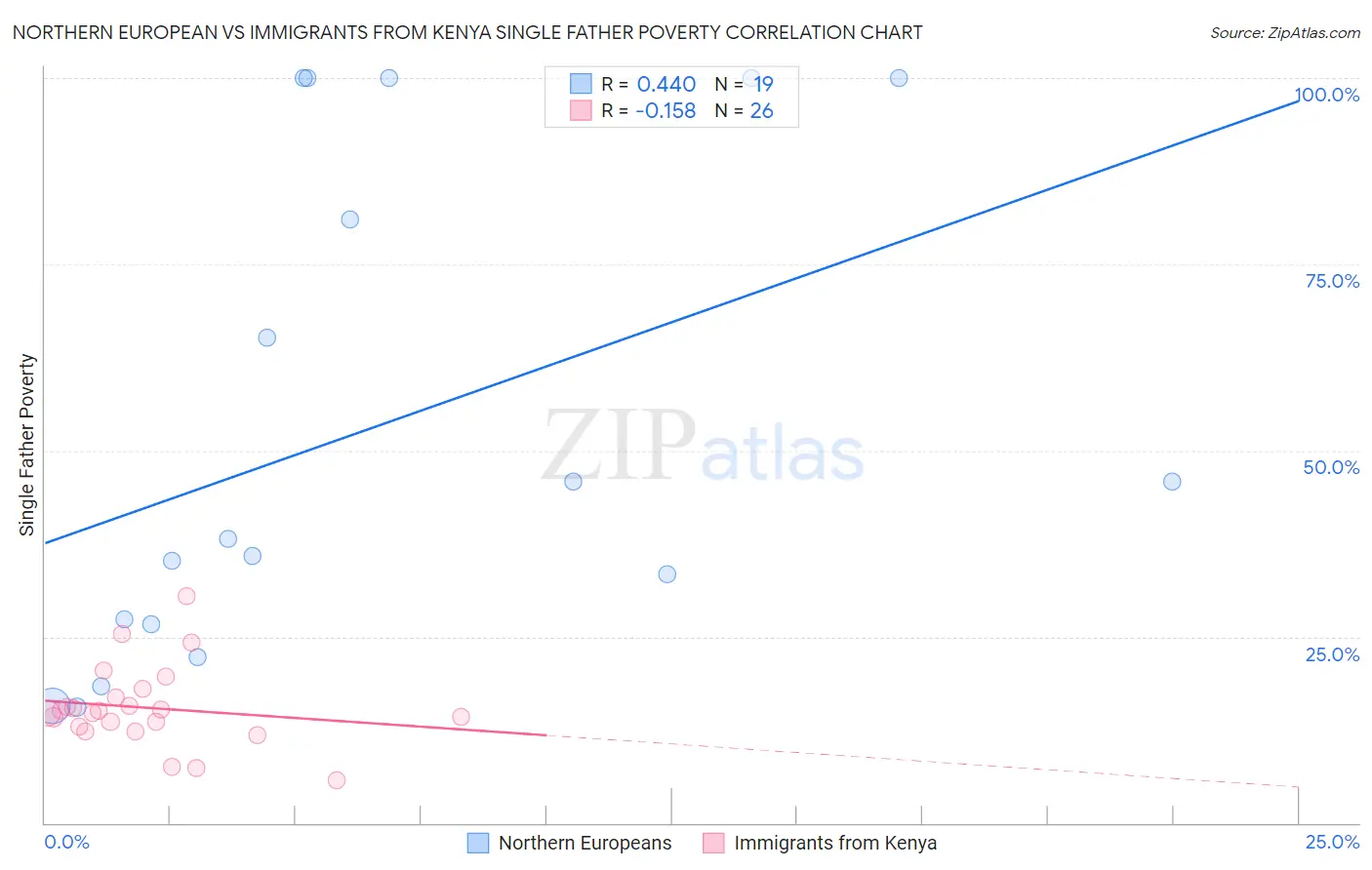 Northern European vs Immigrants from Kenya Single Father Poverty