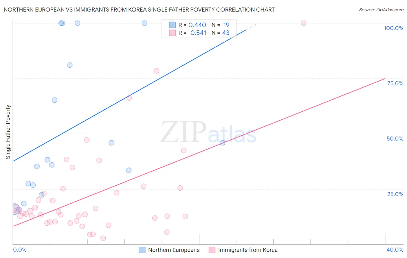 Northern European vs Immigrants from Korea Single Father Poverty