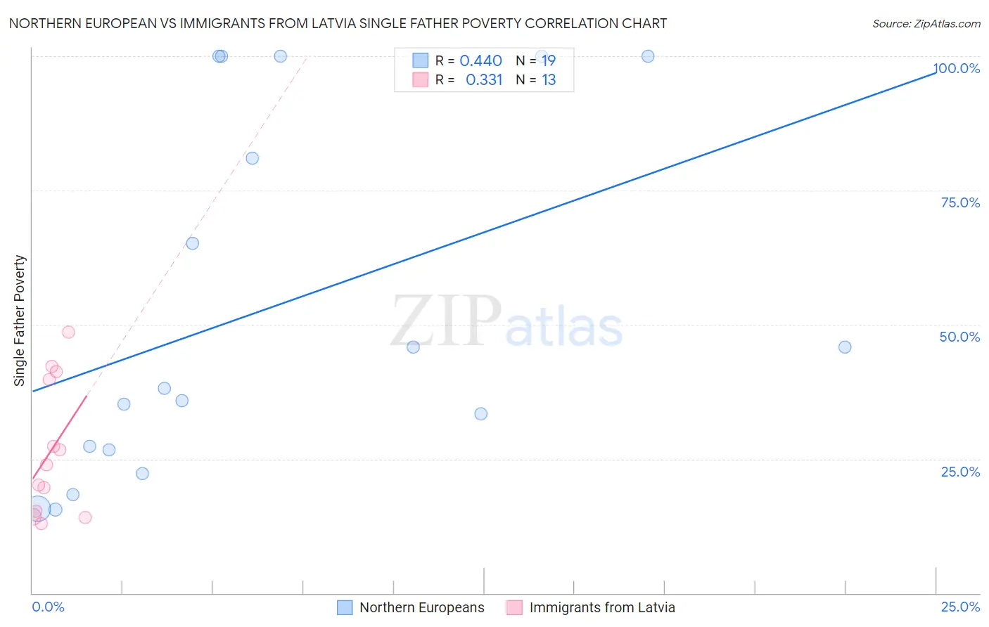 Northern European vs Immigrants from Latvia Single Father Poverty